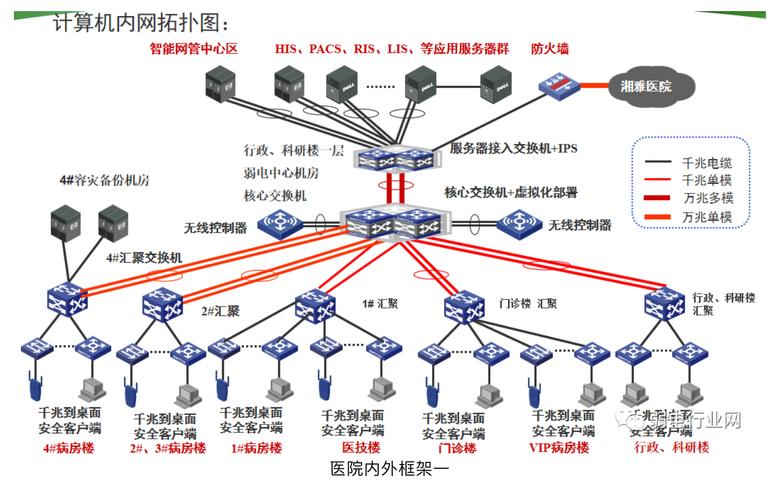 复杂的计算机网络如何设计外网内网智能化设备网如何组网